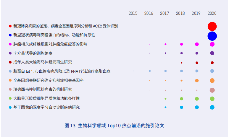 11大領域171個熱點和新興前沿發布！有你(nǐ)的研究方向嗎？