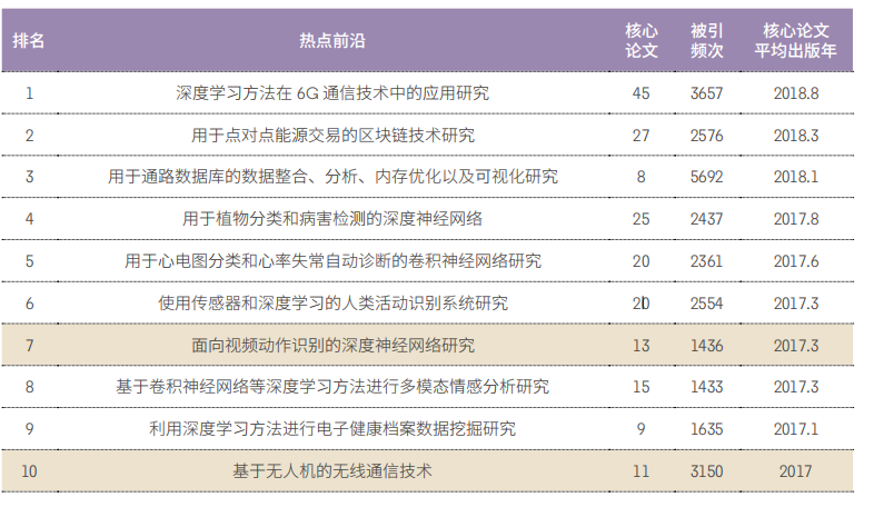 11大領域171個熱(rè)點和新興前沿發布！有你的研究方向嗎？