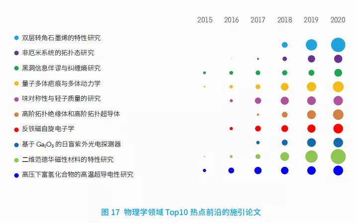 11大領域171個熱(rè)點和新興前沿發布！有你的研究方向嗎？