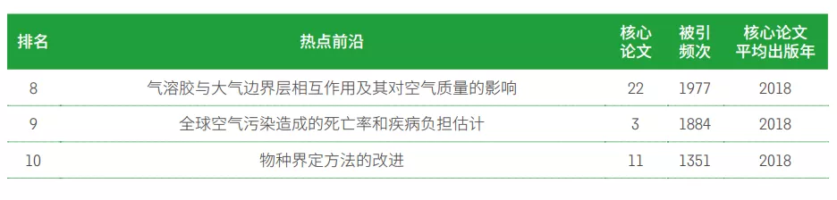 11大領(lǐng)域171個熱點和新興前沿發布！有你的(de)研究方向嗎？