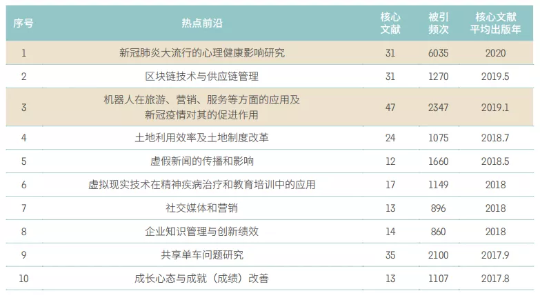 11大領域171個熱點和新(xīn)興前沿發(fā)布！有你的研究方向(xiàng)嗎？