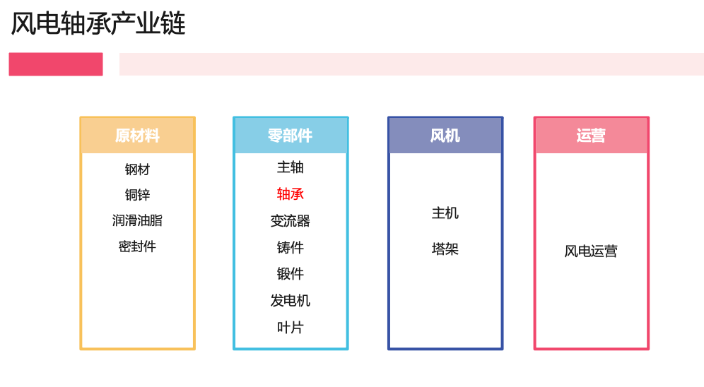 風(fēng)電軸承：風機核心組件，國産替代主要陣地