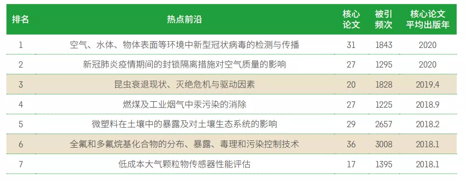 11大領域171個熱點和新興前沿發布！有你的研究方向嗎？