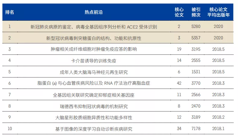 11大領域171個熱點和新興前沿發布！有你的研究(jiū)方向(xiàng)嗎？