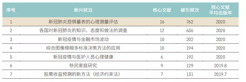 11大(dà)領(lǐng)域171個(gè)熱點和新興前沿發布！有你的研究方向嗎？