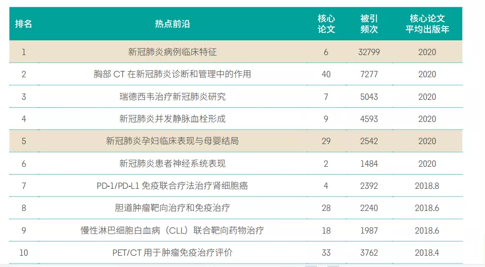 11大(dà)領域171個熱點和新興前沿發布！有你的研究方向嗎？