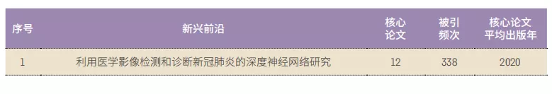 11大領域(yù)171個熱點和新興前沿發(fā)布！有你的研究方向嗎(ma)？