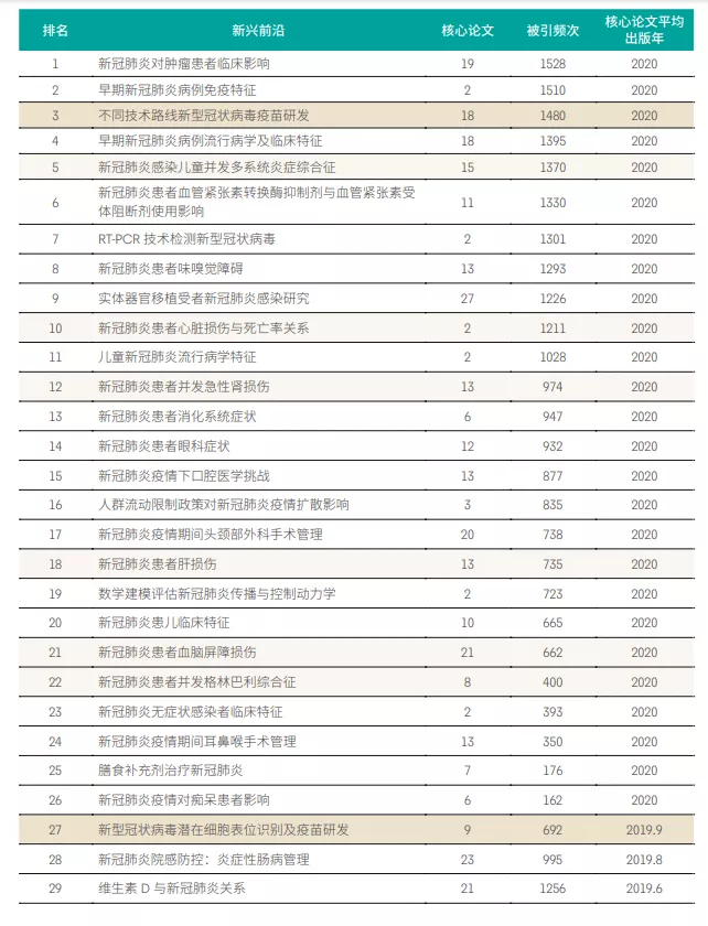 11大(dà)領(lǐng)域171個熱點和新興前沿發布！有你的研究方向嗎？