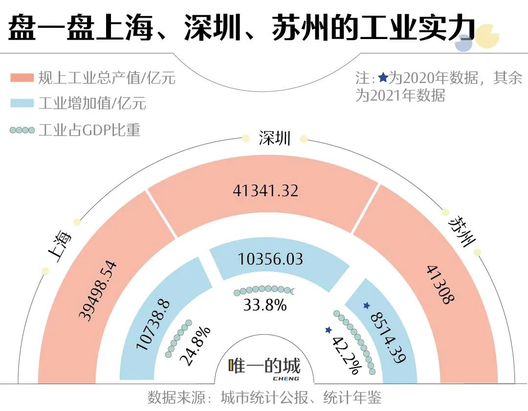 深(shēn)圳上海蘇州争霸，誰才是工業第一城？