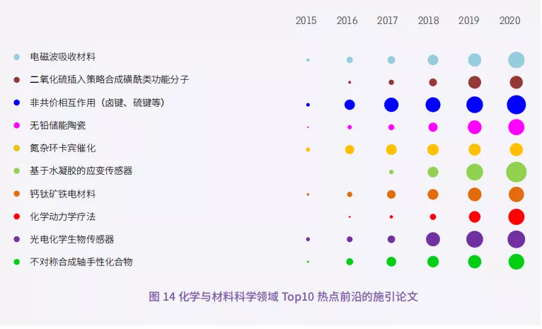 11大領域171個熱點和(hé)新興(xìng)前沿(yán)發布！有你的研(yán)究方向嗎？