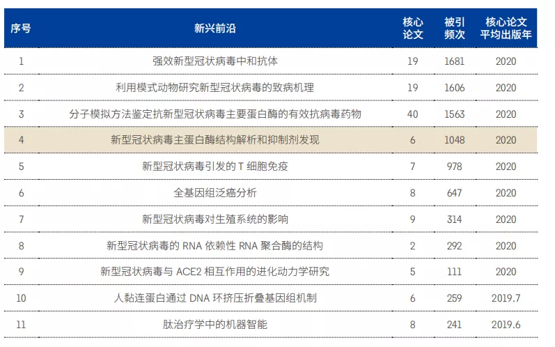 11大領域171個熱點(diǎn)和新興前沿發(fā)布！有你的研究方向嗎？