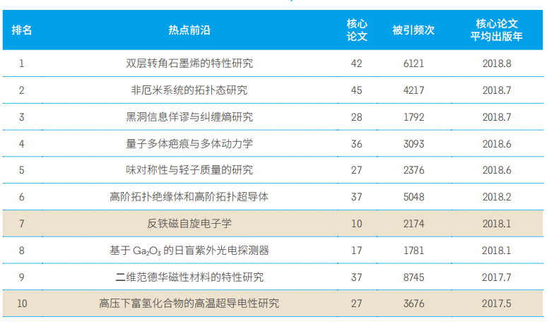 11大領域171個熱點和新興前沿發布！有你的研究方向嗎？