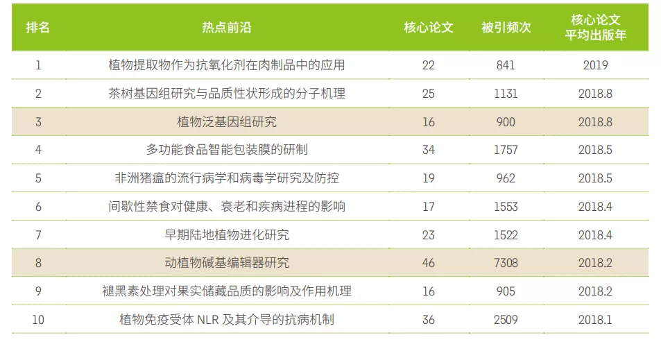 11大領(lǐng)域171個熱點和新(xīn)興前(qián)沿發布！有你的研究(jiū)方向嗎？