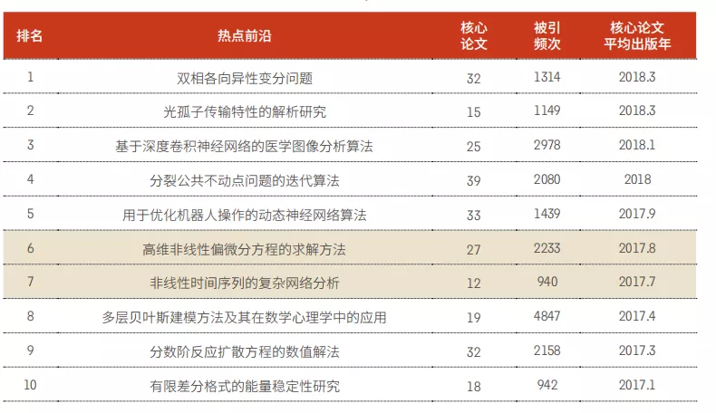 11大領域(yù)171個熱點和新(xīn)興前沿發布！有你的(de)研究方(fāng)向嗎？