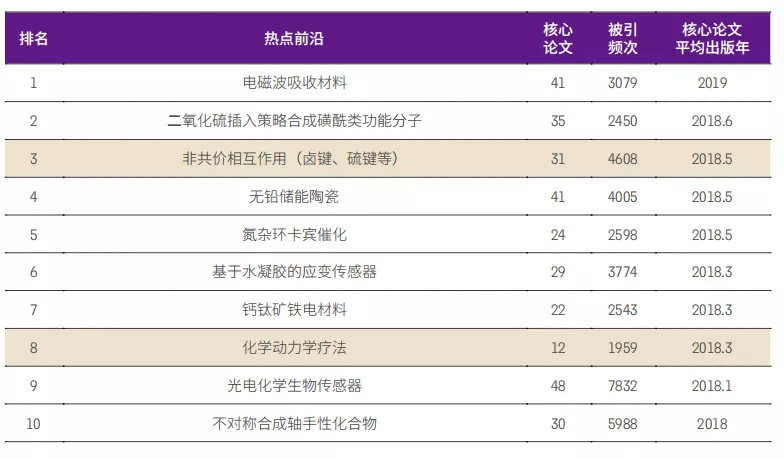 11大領域171個熱點和新興前沿發布！有(yǒu)你的研究方向嗎(ma)？